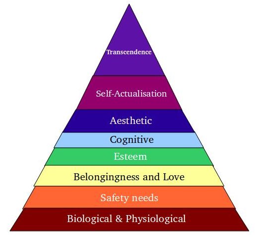 Connecting Chakra Charts And Maslows Hierarchy Of Needs Maslow S